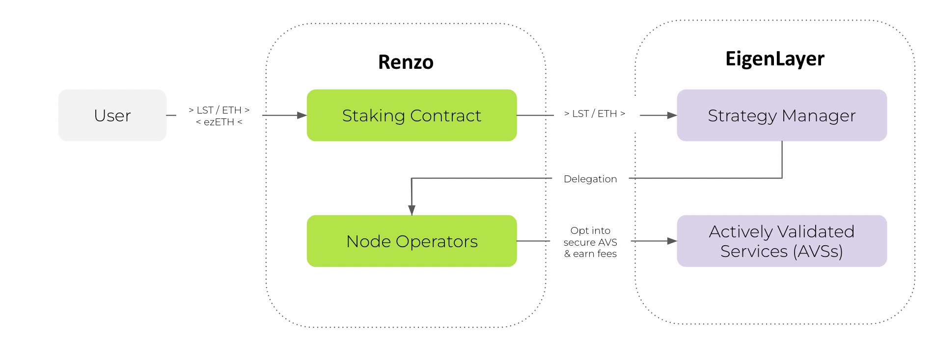 SevenX Ventures：Restaking 蓄势待发，Renzo Protocol如何赢得LRT War？