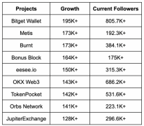 TokenPocket钱包ios官网APP|社媒流量捕捉器：解析月内增粉最快的10个项目